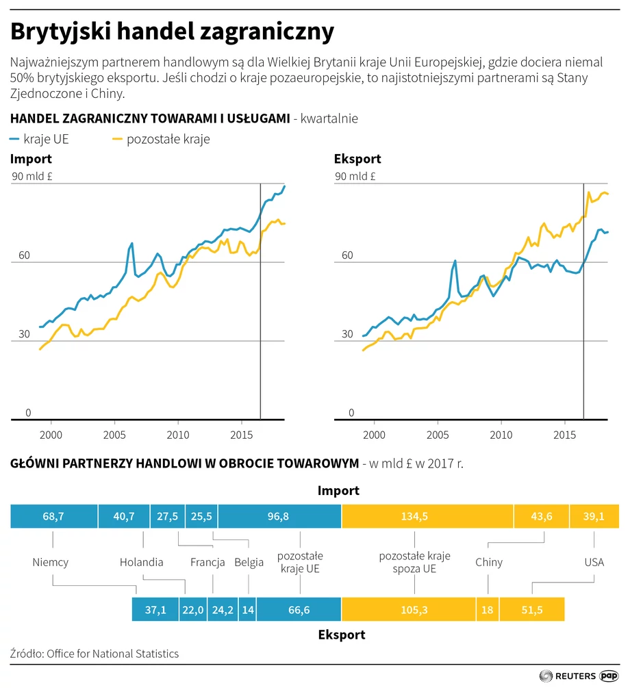 Wielka Brytania i handel zagraniczny