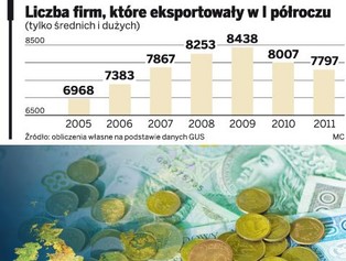 Gaśnie koniunktura na Zachodzie, polski eksport hamuje