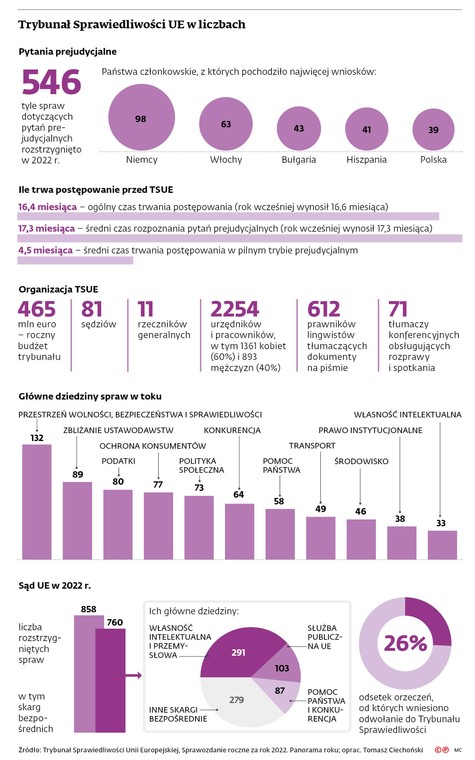 Trybunał Sprawiedliwości UE w liczbach