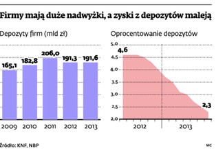 Lokaty strukturyzowane dla firm coraz popularniejsze