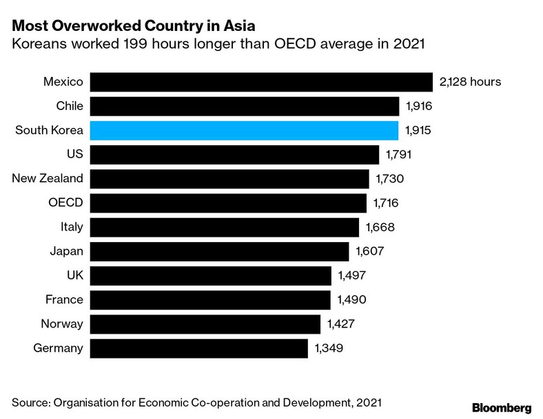 Korea to najbardziej zapracowany kraj w Azji. W 2021 roku Koreańczycy pracowali o 199 godzin dłużej niż średnia OECD