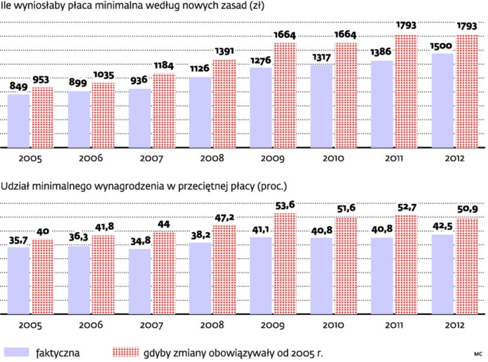 Wysokość płacy minimalnej