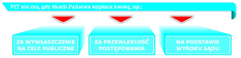 PIT nie ma, gdy Skarb Państwa wypłaca kwotę, np.: