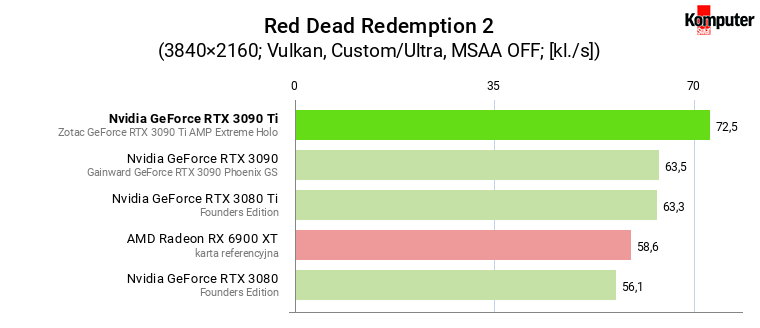 Nvidia GeForce RTX 3090 Ti – Red Dead Redemption 2 4K