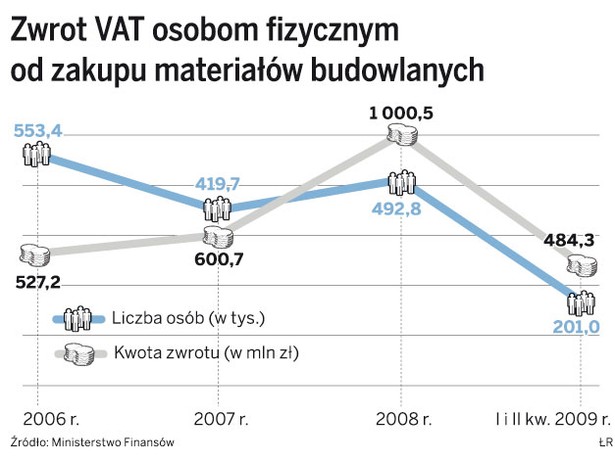 Zwrot VAT osobom fizycznym od zakupu materiałów budowlanych