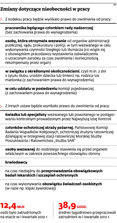 Zmiany dotyczące nieobecności w pracy