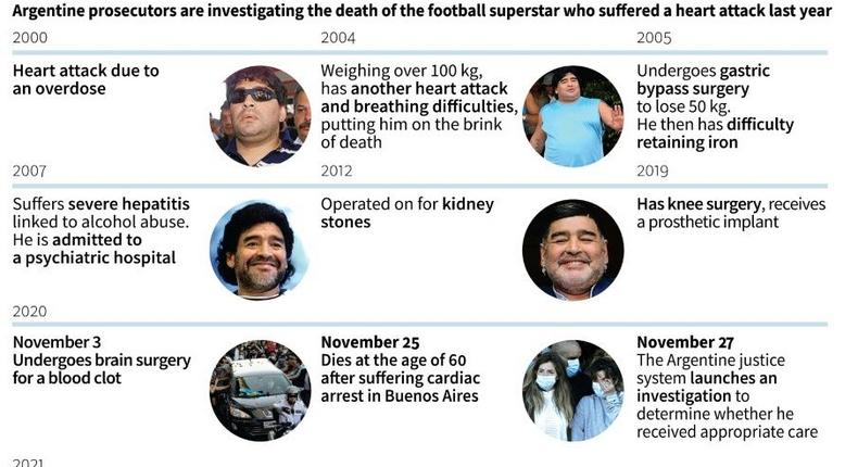 Timeline of Diego Maradona's medical problems in recent years and the judicial investigation into the cause of his death. Creator: Tatiana MAGARINOS