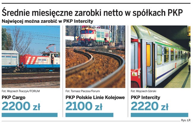 Średnie miesięczne zarobki netto w spółkach PKP