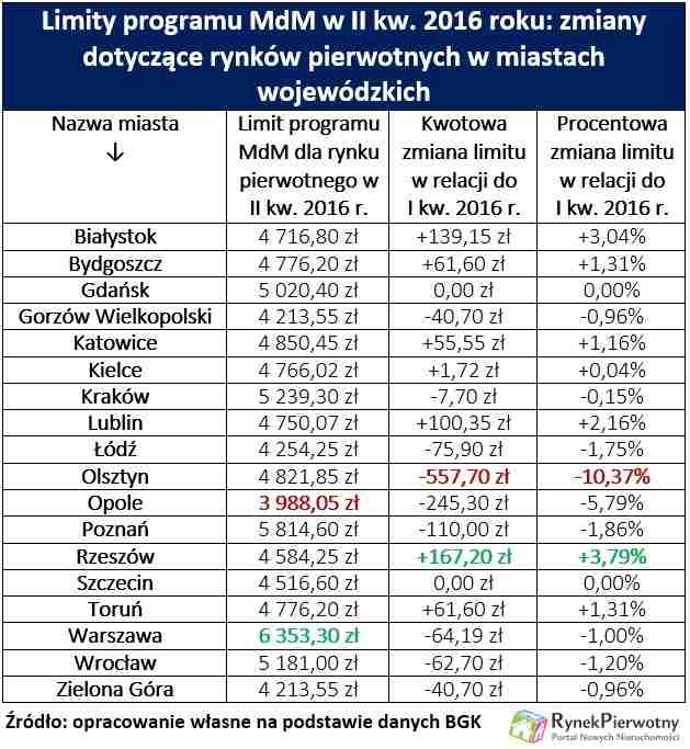 Limity programu MdM w II kw. 2016 roku: zmiany dotyczące rynków pierwotnych w miastach wojewódzkich