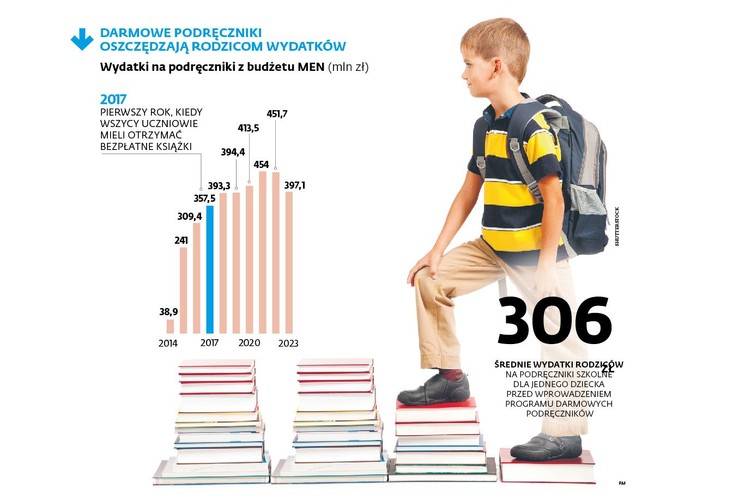 Ceny między księgarniami znacznie się różnią. Przykład? Podręcznik do historii i społeczeństwa dla klasy szóstej szkoły podstawowej wydawnictwa Nowa Era w księgarni wydawnictwa kosztuje 28,8 zł. W Empiku – 23,84 zł, w Gandalfie – 24,80 zł, w Smyku – 26,99 zł, a w Matrasie – 27,10 zł. Podobnie inne pozycje tego wydawnictwa.
     Z badań przeprowadzonych dla Tesco wynika, że 34,3 proc. klientów zamierza w tym roku zwiększyć wydatki na wyprawkę szkolną, a tylko 9,3 proc. je zmniejszyć.  Jak zauważa Jakub Jaremko z biura prasowego sieci, większa skłonność do wydawania większych kwot to m.in. efekt programu 500 plus. Więcej pieniędzy w portfelu przekłada się jego zdaniem na chęć kupowania produktów lepszej jakości, a tym samym droższych.