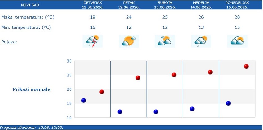RHMZ vremenska prognoza za Novi Sad
