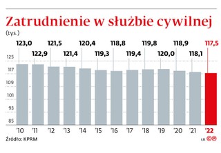 Zatrudnienie w służbie cywilnej