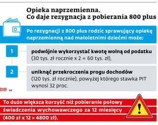 Opieka naprzemienna. Co daje rezygnacja z pobierania 800 plus