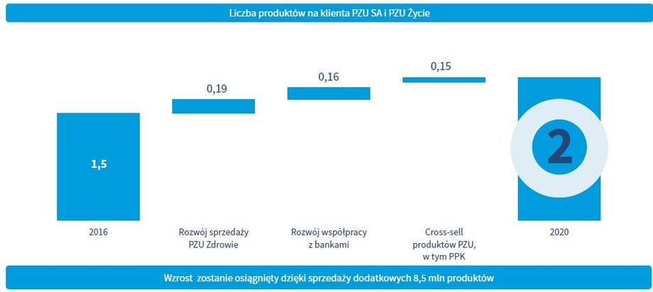 Przewidywana liczba produktów na każdego klienta PZU