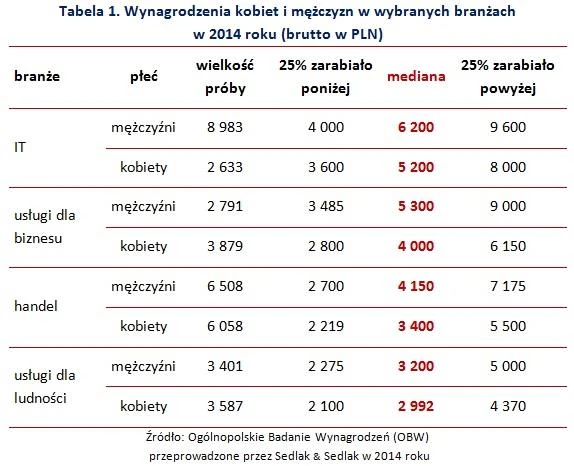 płace w Polsce