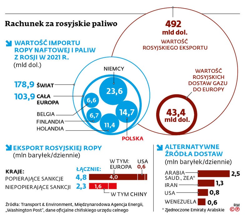 Rachunek za rosyjskie paliwo