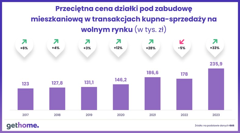 Przeciętna cena działki pod zabudowę mieszkaniową na wolnym rynku