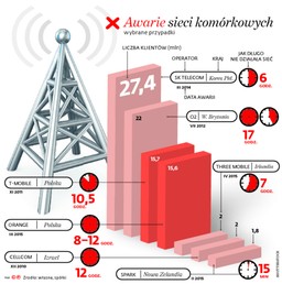 Największy koszmar operatora - awaria sieci. Szkodzi finansom i wizerunkowi