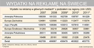 W kryzysie nie warto ciąć wydatków na reklamę