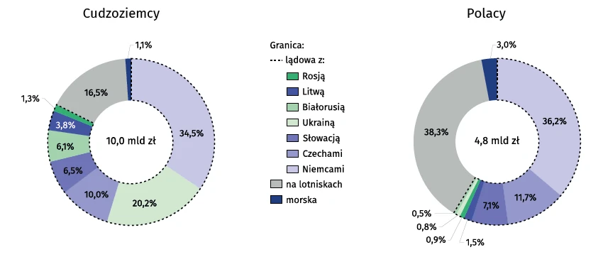 Struktura wydatków cudzoziemców w Polsce i Polaków za granicą w IV kwartale 2018 r.