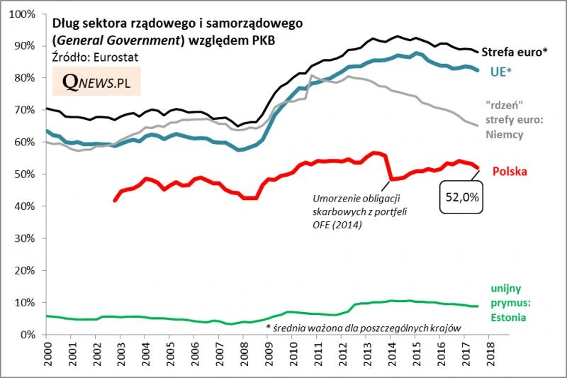 Dług sektora rządowego i samorządowego względem PKB