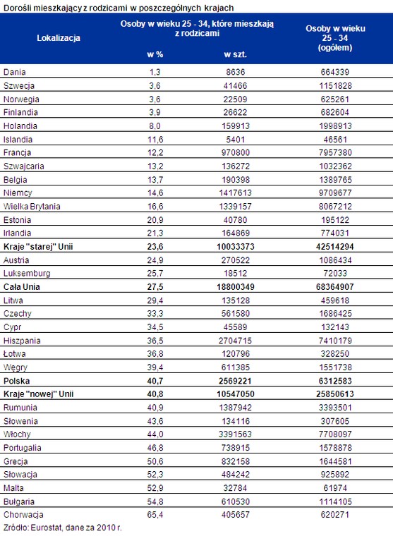 Dorośli mieszkających z rodzicami w poszczególnych krajach UE