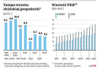 Tempo wzrostu chińskiej gospodarki