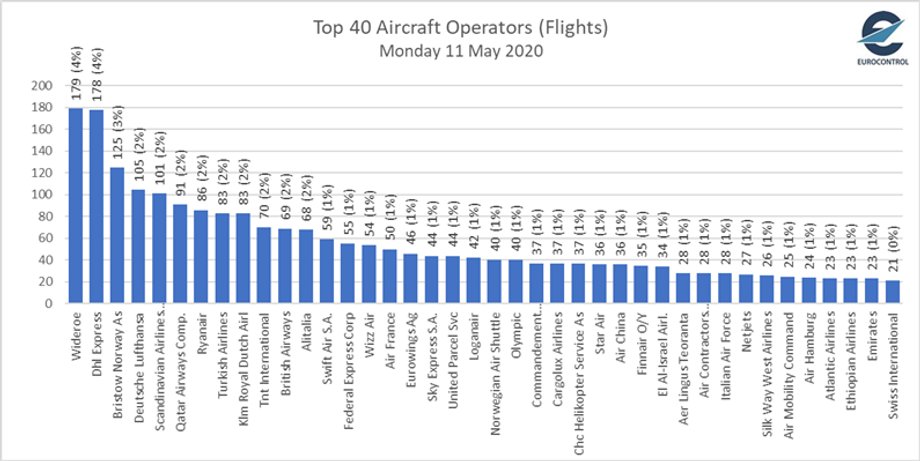 Najbardziej aktywne linie lotnicze (operatorzy statków powietrznych) w Europie w poniedziałek, 11 maja 2020 r. Dane Eurocontrol