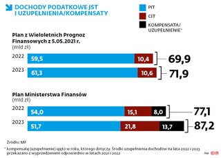 Dochody podatkowe JST i uzupełnienia/kompensaty