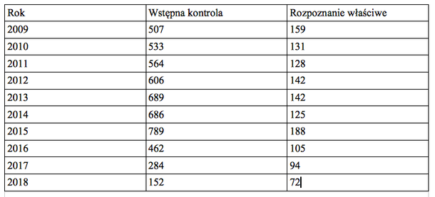 Ile spraw rozpatrzył TK