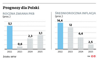 Prognozy dla Polski