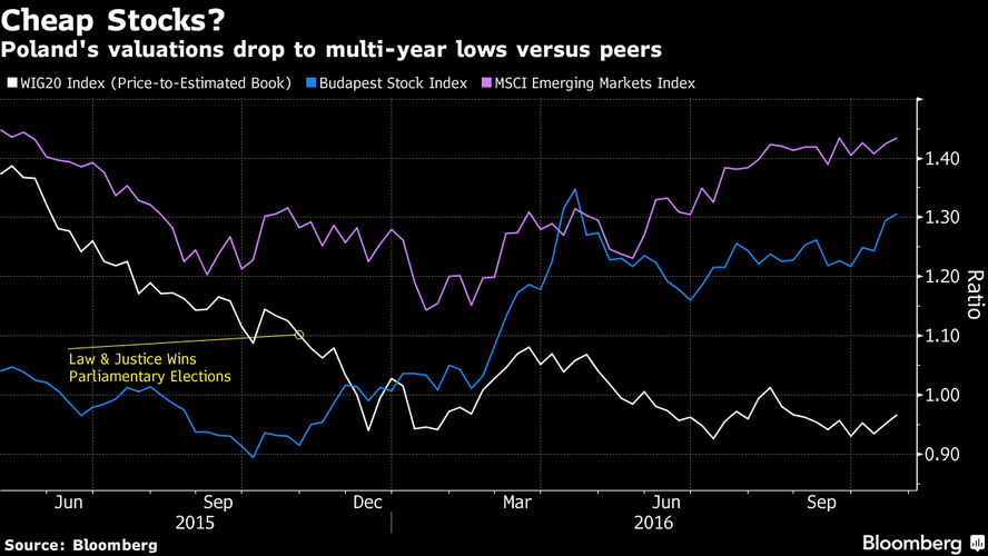 Nowe podatki i obawy o straty sektora finansowego związane z przewalutowaniem kredytów frankowych odcisnęły się piętnem na polskich akcjach. Indeks WIG20 stracił w ciągu minionego roku 16 proc. Wycena akcji spółek notowanych na warszawskim parkiecie w porównaniu do innych giełd z rynków rozwijających się jest najniższa od 11 lat. Inwestorzy zaczynają więc znów spoglądać łaskawszym okiem na polskie spółki, a to może rozkręcić rynek fuzji i przejęć.