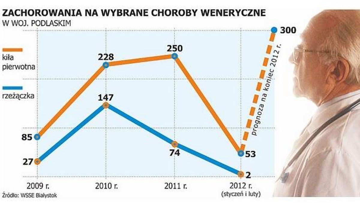 Ogromny wzrost zachorowań na choroby weneryczne w naszym województwie odnotował w ostatnich dwóch latach podlaski sanepid - informuje "Gazeta Współczesna".