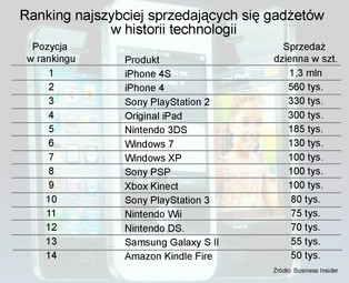 Ranking najszybciej sprzedających się gadżetów w historii technologii: iPhone 4S na 1. miejscu