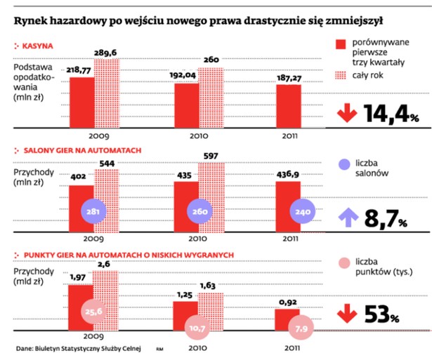 Rynek hazardowy po wejściu nowego prawa drastycznie się zmniejszył