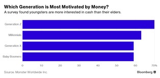 Nowa generacja pracoholików. Pokolenie Z przegoni wszystkich pod względem zarobków