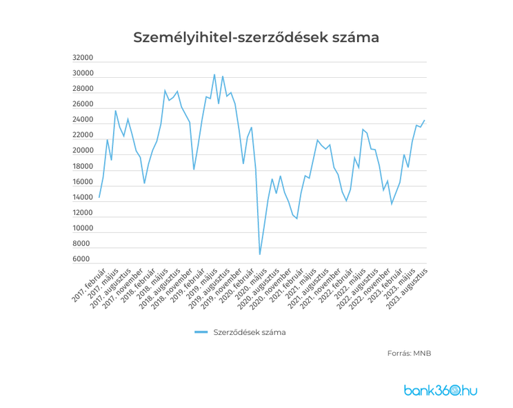 Személyihitel-szerződések száma / Fotó: Bank360.hu