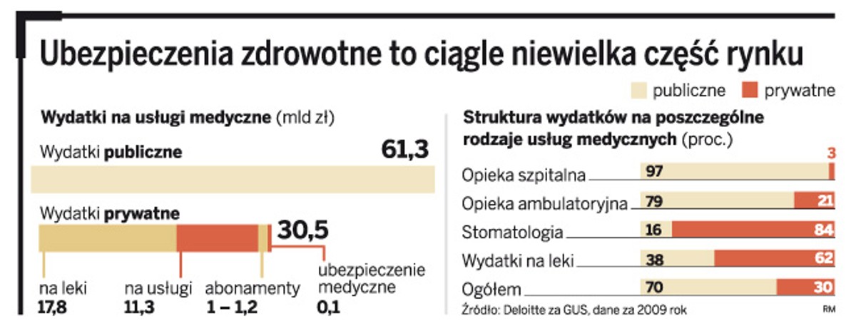 Ubezpieczenia zdrowotne to ciągle niewielka część rynku