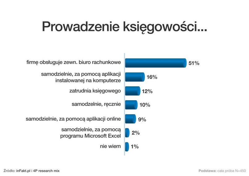 Prowadzenie księgowości.