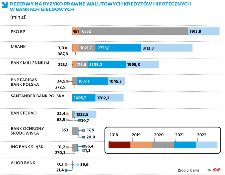 Rezerwy na ryzyko prawne walutowych kredytów hipotecznych w bankach giełdowych