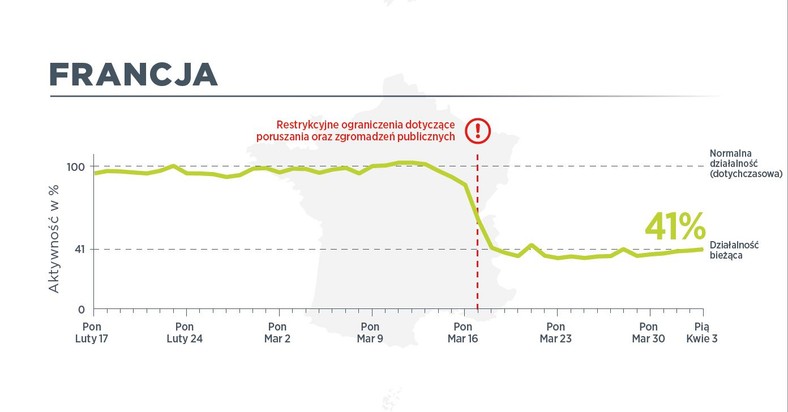 We Francji 3 kwietnia ruch pojazdów użytkowych był na poziomie 41 proc. normalnego ruchu