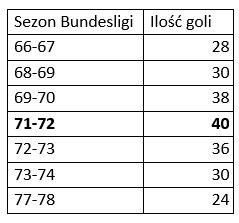 Sezony, w których Gerd Müller był królem strzelców Bundesligi - opracowanie własne/KB.pl