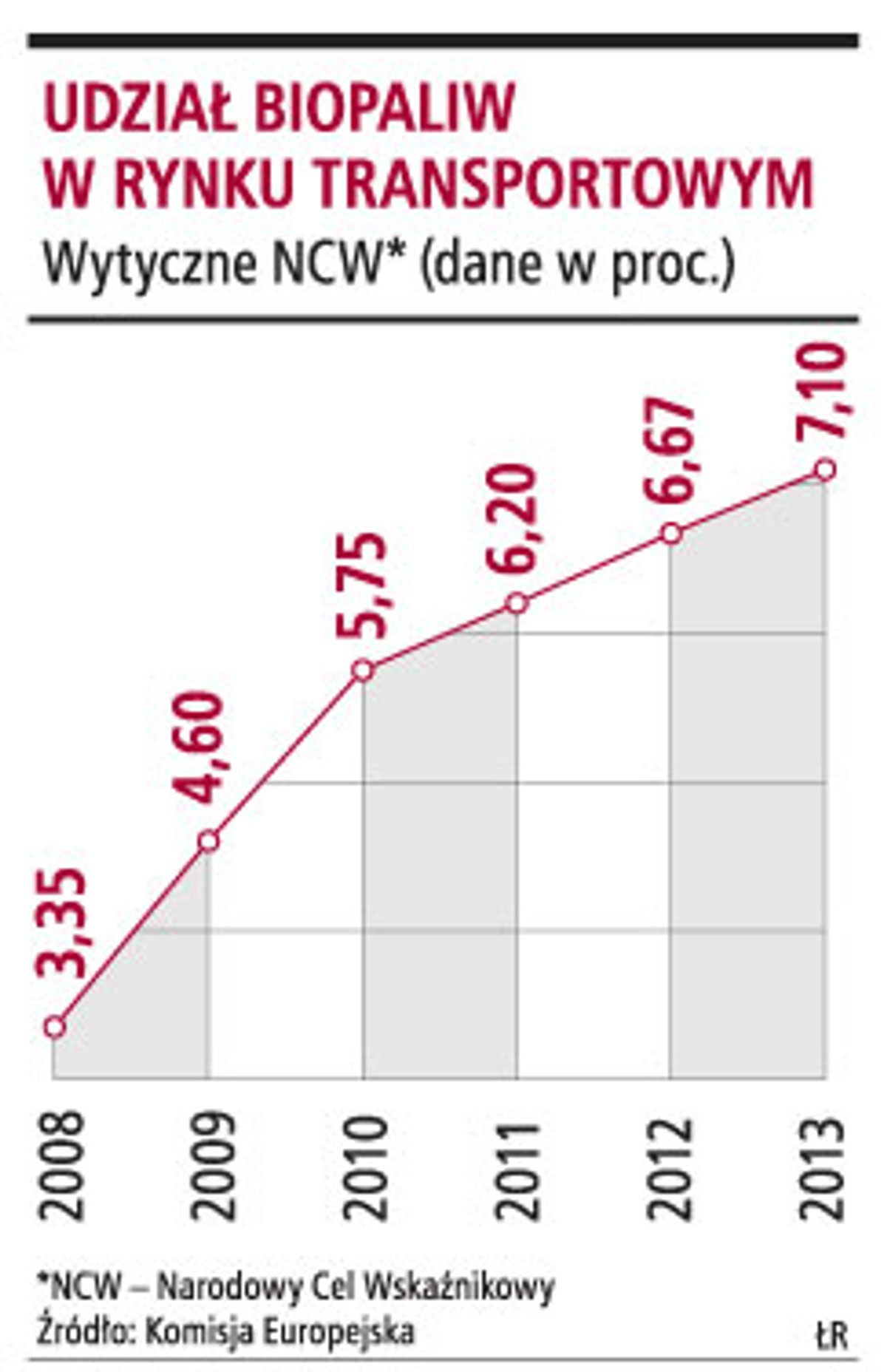 Udział biopaliw w rynku transportowym
