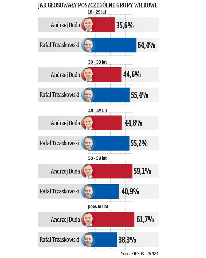 wybory, druga tura, Wybory prezydenckie 2020, 2020, grafika, podział, wiek