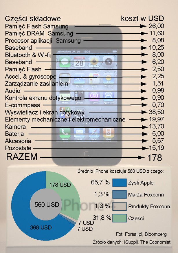 Ile naprawdę wart jest iPhone