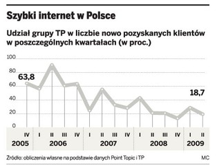 W II kwartale przybyło tylko 134 tys. łączy internetowych