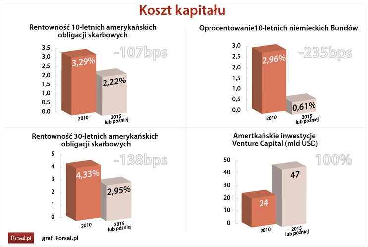 Od 2010 roku rentowność rządowych papierów skarbowych na świecie przeważnie spadała. Przykładowo, amerykańskie obligacje skarbowe z 10-letnim terminem wykupu straciły na rentowności 107 pkt. bazowych, a papiery 30-letnie 138 pkt. bazowych. W tym samym czasie oprocentowanie niemieckich Bundów spadło o ponad 230 pkt. bazowych z 2,96 proc. do 0,61 proc.
Spadająca opłacalność inwestycji w bezpieczne papiery dłużne skłoniła inwestorów do innych form inwestowania, takich jak np. fundusze venture capital, które zbierają pieniądze od inwestorów i lokują je w akcje spółek sektora niepublicznego, czyli nie notowanych na giełdzie. W ostatnim pięcioleciu inwestycje amerykańskich funduszy venture capital wzrosły o 100 proc.
<br><br>Źródła danych: Bloomberg, Goldman Sachs, USGS, World Bank, US State Department, PwC, WTO, Wikipedia, OECD