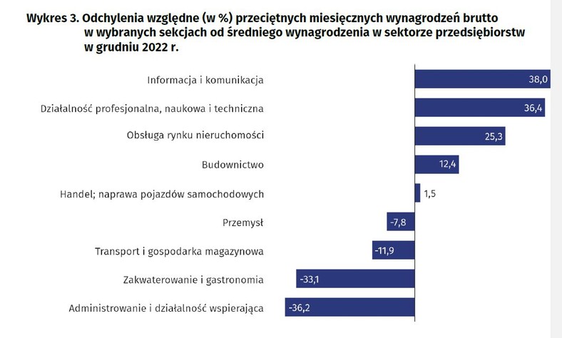 Odchylenia względne (w %) przeciętnych miesięcznych wynagrodzeń brutto w wybranych sekcjach od średniego wynagrodzenia w sektorze przedsiębiorstw w grudniu 2022 r.