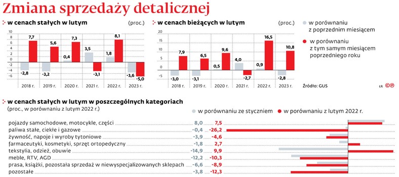 Zmiana sprzedaży detalicznej