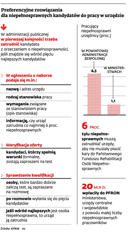 Preferencyjne rozwiązania dla niepełnosprawnych kandydatów do pracy w urzędzie